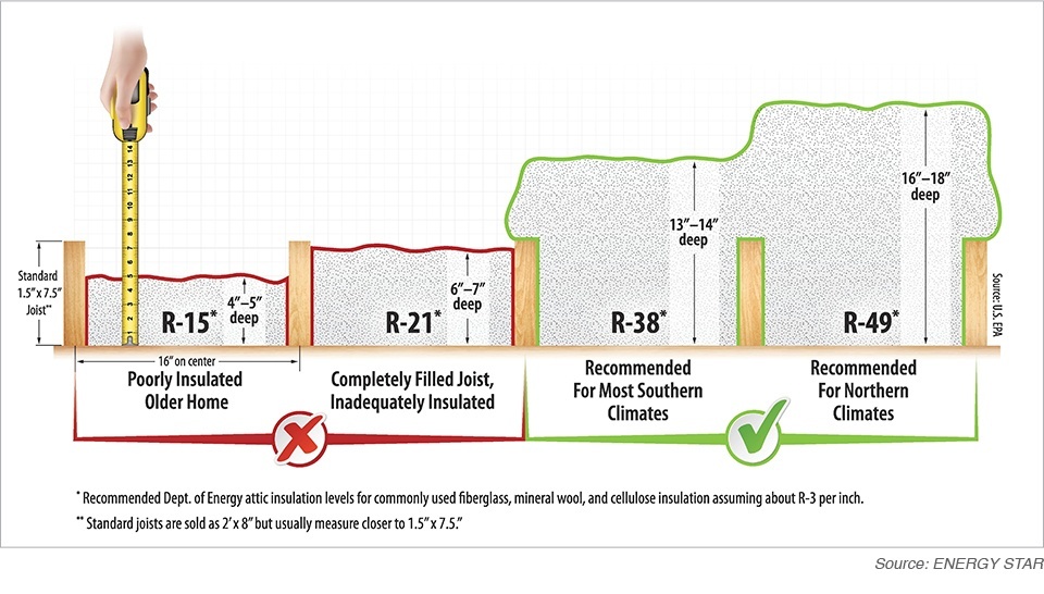 Graphic from Energy Star showing effects of different R-values and potential for attic insulation cost savings